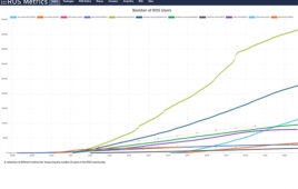 a chart showing growth in the number of ROS users over the last ten year.