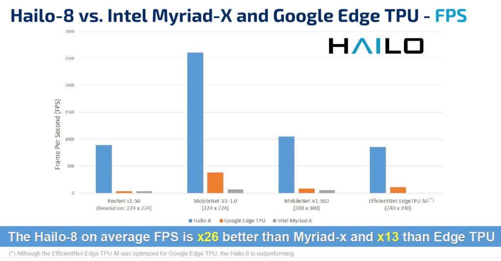 Hailo-8 performance comparison