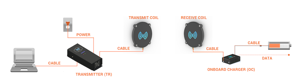 WiBotic wireless charging